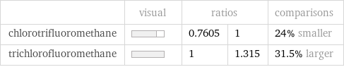  | visual | ratios | | comparisons chlorotrifluoromethane | | 0.7605 | 1 | 24% smaller trichlorofluoromethane | | 1 | 1.315 | 31.5% larger