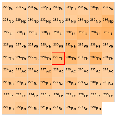 Nearby isotopes