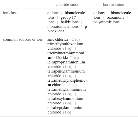  | chloride anion | borate anion ion class | anions | biomolecule ions | group 17 ions | halide ions | monatomic anions | p block ions | anions | biomolecule ions | oxoanions | polyatomic ions common sources of ion | zinc chloride (2 eq) | trimethylsulfoxonium chloride (1 eq) | triethylmethylammonium chloride (1 eq) | tetrapropylammonium chloride (1 eq) | tetrapentylammonium chloride (1 eq) | tetramethylphosphonium chloride (1 eq) | tetramethylammonium chloride (1 eq) | tetrahexylammonium chloride (1 eq) | tetraheptylammonium chloride (1 eq) | 