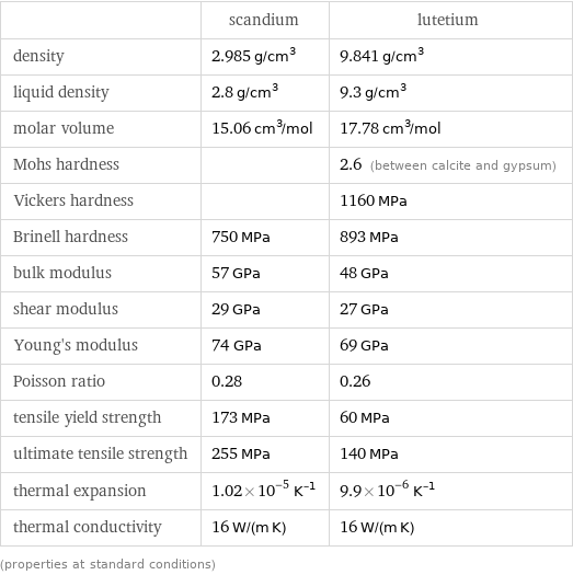  | scandium | lutetium density | 2.985 g/cm^3 | 9.841 g/cm^3 liquid density | 2.8 g/cm^3 | 9.3 g/cm^3 molar volume | 15.06 cm^3/mol | 17.78 cm^3/mol Mohs hardness | | 2.6 (between calcite and gypsum) Vickers hardness | | 1160 MPa Brinell hardness | 750 MPa | 893 MPa bulk modulus | 57 GPa | 48 GPa shear modulus | 29 GPa | 27 GPa Young's modulus | 74 GPa | 69 GPa Poisson ratio | 0.28 | 0.26 tensile yield strength | 173 MPa | 60 MPa ultimate tensile strength | 255 MPa | 140 MPa thermal expansion | 1.02×10^-5 K^(-1) | 9.9×10^-6 K^(-1) thermal conductivity | 16 W/(m K) | 16 W/(m K) (properties at standard conditions)