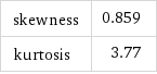 skewness | 0.859 kurtosis | 3.77