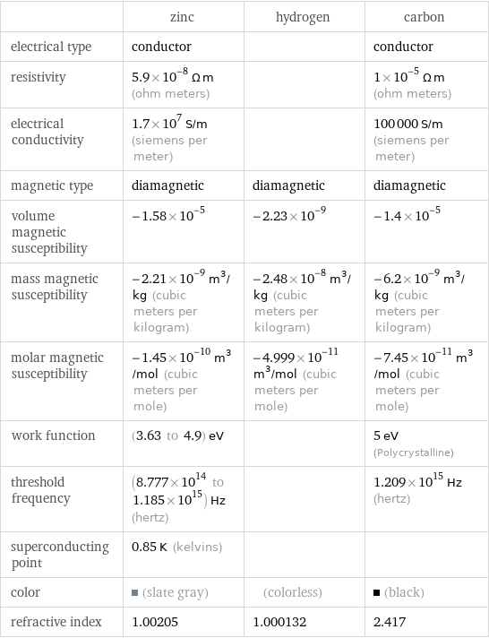  | zinc | hydrogen | carbon electrical type | conductor | | conductor resistivity | 5.9×10^-8 Ω m (ohm meters) | | 1×10^-5 Ω m (ohm meters) electrical conductivity | 1.7×10^7 S/m (siemens per meter) | | 100000 S/m (siemens per meter) magnetic type | diamagnetic | diamagnetic | diamagnetic volume magnetic susceptibility | -1.58×10^-5 | -2.23×10^-9 | -1.4×10^-5 mass magnetic susceptibility | -2.21×10^-9 m^3/kg (cubic meters per kilogram) | -2.48×10^-8 m^3/kg (cubic meters per kilogram) | -6.2×10^-9 m^3/kg (cubic meters per kilogram) molar magnetic susceptibility | -1.45×10^-10 m^3/mol (cubic meters per mole) | -4.999×10^-11 m^3/mol (cubic meters per mole) | -7.45×10^-11 m^3/mol (cubic meters per mole) work function | (3.63 to 4.9) eV | | 5 eV (Polycrystalline) threshold frequency | (8.777×10^14 to 1.185×10^15) Hz (hertz) | | 1.209×10^15 Hz (hertz) superconducting point | 0.85 K (kelvins) | |  color | (slate gray) | (colorless) | (black) refractive index | 1.00205 | 1.000132 | 2.417