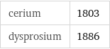 cerium | 1803 dysprosium | 1886