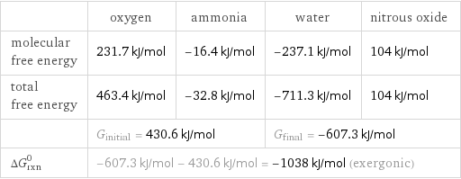  | oxygen | ammonia | water | nitrous oxide molecular free energy | 231.7 kJ/mol | -16.4 kJ/mol | -237.1 kJ/mol | 104 kJ/mol total free energy | 463.4 kJ/mol | -32.8 kJ/mol | -711.3 kJ/mol | 104 kJ/mol  | G_initial = 430.6 kJ/mol | | G_final = -607.3 kJ/mol |  ΔG_rxn^0 | -607.3 kJ/mol - 430.6 kJ/mol = -1038 kJ/mol (exergonic) | | |  