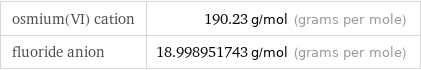 osmium(VI) cation | 190.23 g/mol (grams per mole) fluoride anion | 18.998951743 g/mol (grams per mole)