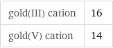 gold(III) cation | 16 gold(V) cation | 14