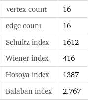 vertex count | 16 edge count | 16 Schultz index | 1612 Wiener index | 416 Hosoya index | 1387 Balaban index | 2.767