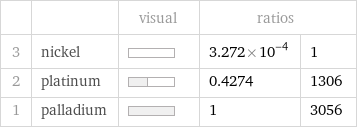  | | visual | ratios |  3 | nickel | | 3.272×10^-4 | 1 2 | platinum | | 0.4274 | 1306 1 | palladium | | 1 | 3056