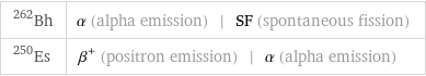 Bh-262 | α (alpha emission) | SF (spontaneous fission) Es-250 | β^+ (positron emission) | α (alpha emission)