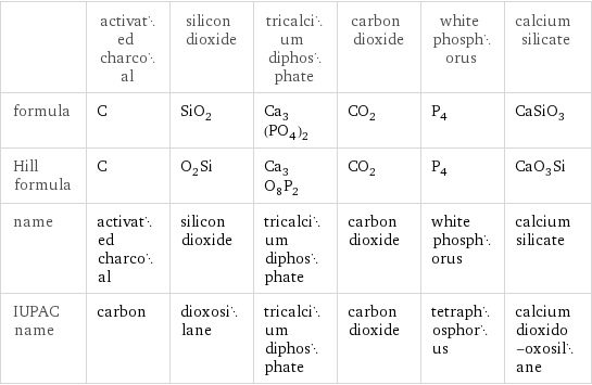  | activated charcoal | silicon dioxide | tricalcium diphosphate | carbon dioxide | white phosphorus | calcium silicate formula | C | SiO_2 | Ca_3(PO_4)_2 | CO_2 | P_4 | CaSiO_3 Hill formula | C | O_2Si | Ca_3O_8P_2 | CO_2 | P_4 | CaO_3Si name | activated charcoal | silicon dioxide | tricalcium diphosphate | carbon dioxide | white phosphorus | calcium silicate IUPAC name | carbon | dioxosilane | tricalcium diphosphate | carbon dioxide | tetraphosphorus | calcium dioxido-oxosilane