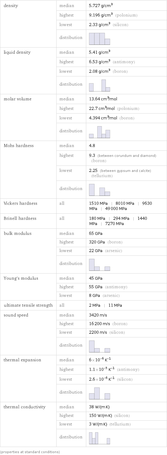 density | median | 5.727 g/cm^3  | highest | 9.196 g/cm^3 (polonium)  | lowest | 2.33 g/cm^3 (silicon)  | distribution |  liquid density | median | 5.41 g/cm^3  | highest | 6.53 g/cm^3 (antimony)  | lowest | 2.08 g/cm^3 (boron)  | distribution |  molar volume | median | 13.64 cm^3/mol  | highest | 22.7 cm^3/mol (polonium)  | lowest | 4.394 cm^3/mol (boron)  | distribution |  Mohs hardness | median | 4.8  | highest | 9.3 (between corundum and diamond) (boron)  | lowest | 2.25 (between gypsum and calcite) (tellurium)  | distribution |  Vickers hardness | all | 1510 MPa | 8010 MPa | 9630 MPa | 49000 MPa Brinell hardness | all | 180 MPa | 294 MPa | 1440 MPa | 7270 MPa bulk modulus | median | 65 GPa  | highest | 320 GPa (boron)  | lowest | 22 GPa (arsenic)  | distribution |  Young's modulus | median | 45 GPa  | highest | 55 GPa (antimony)  | lowest | 8 GPa (arsenic) ultimate tensile strength | all | 2 MPa | 11 MPa sound speed | median | 3420 m/s  | highest | 16200 m/s (boron)  | lowest | 2200 m/s (silicon)  | distribution |  thermal expansion | median | 6×10^-6 K^(-1)  | highest | 1.1×10^-5 K^(-1) (antimony)  | lowest | 2.6×10^-6 K^(-1) (silicon)  | distribution |  thermal conductivity | median | 38 W/(m K)  | highest | 150 W/(m K) (silicon)  | lowest | 3 W/(m K) (tellurium)  | distribution |  (properties at standard conditions)