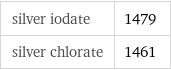 silver iodate | 1479 silver chlorate | 1461