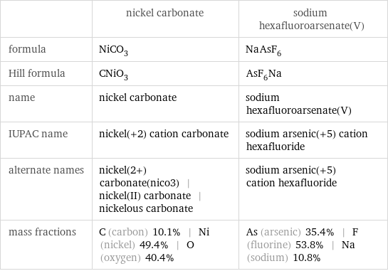  | nickel carbonate | sodium hexafluoroarsenate(V) formula | NiCO_3 | NaAsF_6 Hill formula | CNiO_3 | AsF_6Na name | nickel carbonate | sodium hexafluoroarsenate(V) IUPAC name | nickel(+2) cation carbonate | sodium arsenic(+5) cation hexafluoride alternate names | nickel(2+) carbonate(nico3) | nickel(II) carbonate | nickelous carbonate | sodium arsenic(+5) cation hexafluoride mass fractions | C (carbon) 10.1% | Ni (nickel) 49.4% | O (oxygen) 40.4% | As (arsenic) 35.4% | F (fluorine) 53.8% | Na (sodium) 10.8%