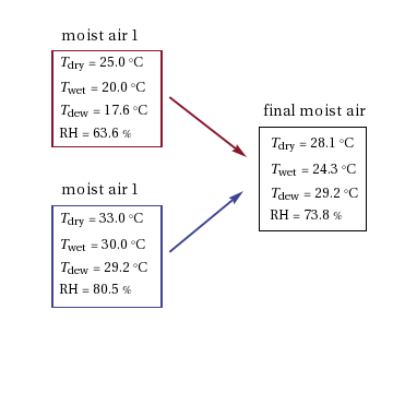 Adiabatic mixing diagram