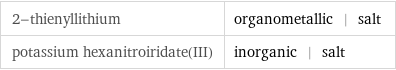 2-thienyllithium | organometallic | salt potassium hexanitroiridate(III) | inorganic | salt