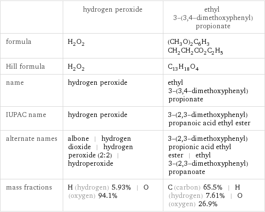  | hydrogen peroxide | ethyl 3-(3, 4-dimethoxyphenyl)propionate formula | H_2O_2 | (CH_3O)_2C_6H_3CH_2CH_2CO_2C_2H_5 Hill formula | H_2O_2 | C_13H_18O_4 name | hydrogen peroxide | ethyl 3-(3, 4-dimethoxyphenyl)propionate IUPAC name | hydrogen peroxide | 3-(2, 3-dimethoxyphenyl)propanoic acid ethyl ester alternate names | albone | hydrogen dioxide | hydrogen peroxide (2:2) | hydroperoxide | 3-(2, 3-dimethoxyphenyl)propionic acid ethyl ester | ethyl 3-(2, 3-dimethoxyphenyl)propanoate mass fractions | H (hydrogen) 5.93% | O (oxygen) 94.1% | C (carbon) 65.5% | H (hydrogen) 7.61% | O (oxygen) 26.9%