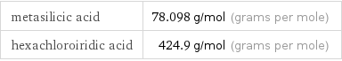 metasilicic acid | 78.098 g/mol (grams per mole) hexachloroiridic acid | 424.9 g/mol (grams per mole)