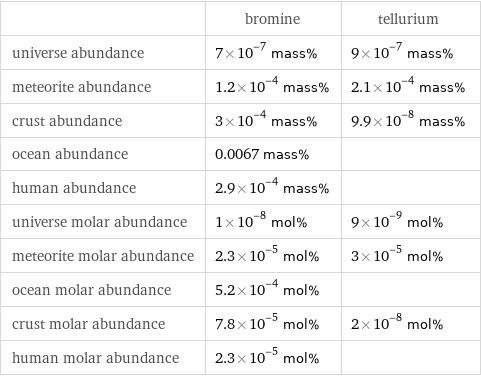  | bromine | tellurium universe abundance | 7×10^-7 mass% | 9×10^-7 mass% meteorite abundance | 1.2×10^-4 mass% | 2.1×10^-4 mass% crust abundance | 3×10^-4 mass% | 9.9×10^-8 mass% ocean abundance | 0.0067 mass% |  human abundance | 2.9×10^-4 mass% |  universe molar abundance | 1×10^-8 mol% | 9×10^-9 mol% meteorite molar abundance | 2.3×10^-5 mol% | 3×10^-5 mol% ocean molar abundance | 5.2×10^-4 mol% |  crust molar abundance | 7.8×10^-5 mol% | 2×10^-8 mol% human molar abundance | 2.3×10^-5 mol% | 