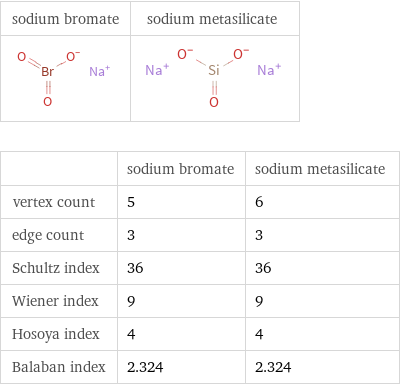   | sodium bromate | sodium metasilicate vertex count | 5 | 6 edge count | 3 | 3 Schultz index | 36 | 36 Wiener index | 9 | 9 Hosoya index | 4 | 4 Balaban index | 2.324 | 2.324