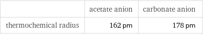  | acetate anion | carbonate anion thermochemical radius | 162 pm | 178 pm