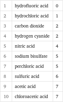 1 | hydrofluoric acid | 0 2 | hydrochloric acid | 1 3 | carbon dioxide | 2 4 | hydrogen cyanide | 2 5 | nitric acid | 4 6 | sodium bisulfate | 5 7 | perchloric acid | 5 8 | sulfuric acid | 6 9 | acetic acid | 7 10 | chloroacetic acid | 7