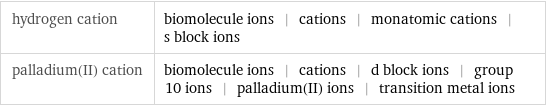 hydrogen cation | biomolecule ions | cations | monatomic cations | s block ions palladium(II) cation | biomolecule ions | cations | d block ions | group 10 ions | palladium(II) ions | transition metal ions
