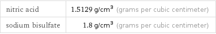 nitric acid | 1.5129 g/cm^3 (grams per cubic centimeter) sodium bisulfate | 1.8 g/cm^3 (grams per cubic centimeter)