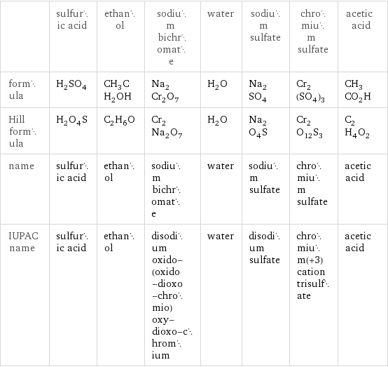  | sulfuric acid | ethanol | sodium bichromate | water | sodium sulfate | chromium sulfate | acetic acid formula | H_2SO_4 | CH_3CH_2OH | Na_2Cr_2O_7 | H_2O | Na_2SO_4 | Cr_2(SO_4)_3 | CH_3CO_2H Hill formula | H_2O_4S | C_2H_6O | Cr_2Na_2O_7 | H_2O | Na_2O_4S | Cr_2O_12S_3 | C_2H_4O_2 name | sulfuric acid | ethanol | sodium bichromate | water | sodium sulfate | chromium sulfate | acetic acid IUPAC name | sulfuric acid | ethanol | disodium oxido-(oxido-dioxo-chromio)oxy-dioxo-chromium | water | disodium sulfate | chromium(+3) cation trisulfate | acetic acid