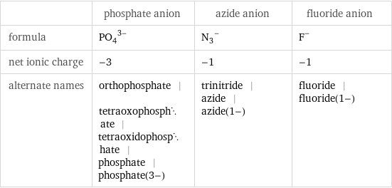  | phosphate anion | azide anion | fluoride anion formula | (PO_4)^(3-) | (N_3)^- | F^- net ionic charge | -3 | -1 | -1 alternate names | orthophosphate | tetraoxophosphate | tetraoxidophosphate | phosphate | phosphate(3-) | trinitride | azide | azide(1-) | fluoride | fluoride(1-)