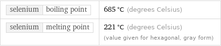 selenium | boiling point | 685 °C (degrees Celsius) selenium | melting point | 221 °C (degrees Celsius) (value given for hexagonal, gray form)