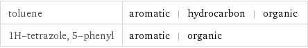 toluene | aromatic | hydrocarbon | organic 1H-tetrazole, 5-phenyl | aromatic | organic