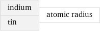 indium tin | atomic radius