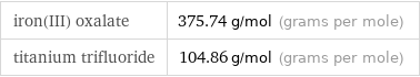 iron(III) oxalate | 375.74 g/mol (grams per mole) titanium trifluoride | 104.86 g/mol (grams per mole)