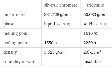  | silver(I) chromate | tridymite molar mass | 331.728 g/mol | 60.083 g/mol phase | liquid (at STP) | solid (at STP) melting point | | 1610 °C boiling point | 1550 °C | 2230 °C density | 5.625 g/cm^3 | 2.6 g/cm^3 solubility in water | | insoluble