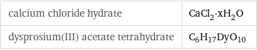 calcium chloride hydrate | CaCl_2·xH_2O dysprosium(III) acetate tetrahydrate | C_6H_17DyO_10