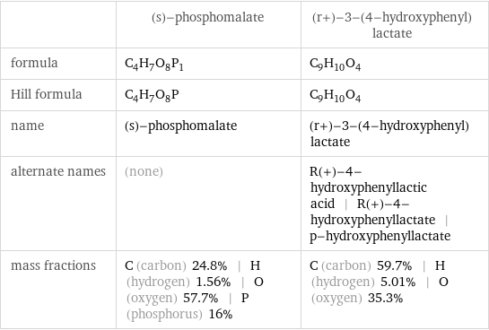  | (s)-phosphomalate | (r+)-3-(4-hydroxyphenyl)lactate formula | C_4H_7O_8P_1 | C_9H_10O_4 Hill formula | C_4H_7O_8P | C_9H_10O_4 name | (s)-phosphomalate | (r+)-3-(4-hydroxyphenyl)lactate alternate names | (none) | R(+)-4-hydroxyphenyllactic acid | R(+)-4-hydroxyphenyllactate | p-hydroxyphenyllactate mass fractions | C (carbon) 24.8% | H (hydrogen) 1.56% | O (oxygen) 57.7% | P (phosphorus) 16% | C (carbon) 59.7% | H (hydrogen) 5.01% | O (oxygen) 35.3%