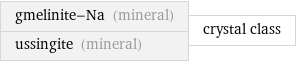 gmelinite-Na (mineral) ussingite (mineral) | crystal class