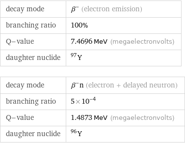 decay mode | β^- (electron emission) branching ratio | 100% Q-value | 7.4696 MeV (megaelectronvolts) daughter nuclide | Y-97 decay mode | β^-n (electron + delayed neutron) branching ratio | 5×10^-4 Q-value | 1.4873 MeV (megaelectronvolts) daughter nuclide | Y-96