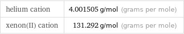 helium cation | 4.001505 g/mol (grams per mole) xenon(II) cation | 131.292 g/mol (grams per mole)