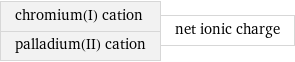 chromium(I) cation palladium(II) cation | net ionic charge