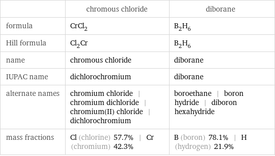  | chromous chloride | diborane formula | CrCl_2 | B_2H_6 Hill formula | Cl_2Cr | B_2H_6 name | chromous chloride | diborane IUPAC name | dichlorochromium | diborane alternate names | chromium chloride | chromium dichloride | chromium(II) chloride | dichlorochromium | boroethane | boron hydride | diboron hexahydride mass fractions | Cl (chlorine) 57.7% | Cr (chromium) 42.3% | B (boron) 78.1% | H (hydrogen) 21.9%