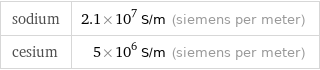 sodium | 2.1×10^7 S/m (siemens per meter) cesium | 5×10^6 S/m (siemens per meter)