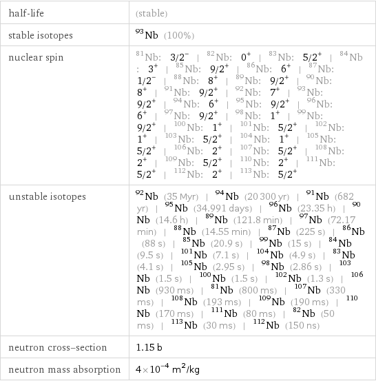 half-life | (stable) stable isotopes | Nb-93 (100%) nuclear spin | Nb-81: 3/2^- | Nb-82: 0^+ | Nb-83: 5/2^+ | Nb-84: 3^+ | Nb-85: 9/2^+ | Nb-86: 6^+ | Nb-87: 1/2^- | Nb-88: 8^+ | Nb-89: 9/2^+ | Nb-90: 8^+ | Nb-91: 9/2^+ | Nb-92: 7^+ | Nb-93: 9/2^+ | Nb-94: 6^+ | Nb-95: 9/2^+ | Nb-96: 6^+ | Nb-97: 9/2^+ | Nb-98: 1^+ | Nb-99: 9/2^+ | Nb-100: 1^+ | Nb-101: 5/2^+ | Nb-102: 1^+ | Nb-103: 5/2^+ | Nb-104: 1^+ | Nb-105: 5/2^+ | Nb-106: 2^+ | Nb-107: 5/2^+ | Nb-108: 2^+ | Nb-109: 5/2^+ | Nb-110: 2^+ | Nb-111: 5/2^+ | Nb-112: 2^+ | Nb-113: 5/2^+ unstable isotopes | Nb-92 (35 Myr) | Nb-94 (20300 yr) | Nb-91 (682 yr) | Nb-95 (34.991 days) | Nb-96 (23.35 h) | Nb-90 (14.6 h) | Nb-89 (121.8 min) | Nb-97 (72.17 min) | Nb-88 (14.55 min) | Nb-87 (225 s) | Nb-86 (88 s) | Nb-85 (20.9 s) | Nb-99 (15 s) | Nb-84 (9.5 s) | Nb-101 (7.1 s) | Nb-104 (4.9 s) | Nb-83 (4.1 s) | Nb-105 (2.95 s) | Nb-98 (2.86 s) | Nb-103 (1.5 s) | Nb-100 (1.5 s) | Nb-102 (1.3 s) | Nb-106 (930 ms) | Nb-81 (800 ms) | Nb-107 (330 ms) | Nb-108 (193 ms) | Nb-109 (190 ms) | Nb-110 (170 ms) | Nb-111 (80 ms) | Nb-82 (50 ms) | Nb-113 (30 ms) | Nb-112 (150 ns) neutron cross-section | 1.15 b neutron mass absorption | 4×10^-4 m^2/kg