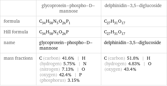  | glycoprotein-phospho-D-mannose | delphinidin-3, 5-diglucoside formula | C_34H_58N_5O_26P_1 | C_27H_31O_17 Hill formula | C_34H_58N_5O_26P | C_27H_31O_17 name | glycoprotein-phospho-D-mannose | delphinidin-3, 5-diglucoside mass fractions | C (carbon) 41.6% | H (hydrogen) 5.75% | N (nitrogen) 7.13% | O (oxygen) 42.4% | P (phosphorus) 3.15% | C (carbon) 51.8% | H (hydrogen) 4.83% | O (oxygen) 43.4%