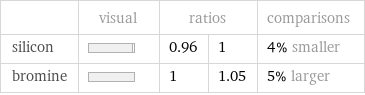  | visual | ratios | | comparisons silicon | | 0.96 | 1 | 4% smaller bromine | | 1 | 1.05 | 5% larger