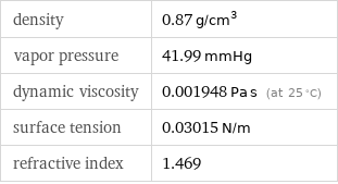 density | 0.87 g/cm^3 vapor pressure | 41.99 mmHg dynamic viscosity | 0.001948 Pa s (at 25 °C) surface tension | 0.03015 N/m refractive index | 1.469