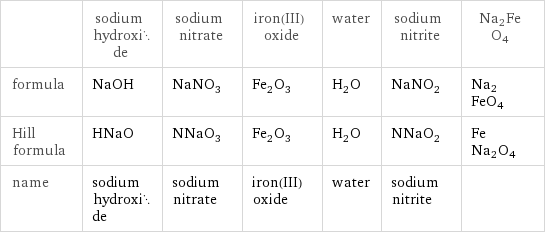  | sodium hydroxide | sodium nitrate | iron(III) oxide | water | sodium nitrite | Na2FeO4 formula | NaOH | NaNO_3 | Fe_2O_3 | H_2O | NaNO_2 | Na2FeO4 Hill formula | HNaO | NNaO_3 | Fe_2O_3 | H_2O | NNaO_2 | FeNa2O4 name | sodium hydroxide | sodium nitrate | iron(III) oxide | water | sodium nitrite | 