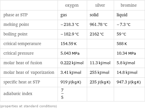  | oxygen | silver | bromine phase at STP | gas | solid | liquid melting point | -218.3 °C | 961.78 °C | -7.3 °C boiling point | -182.9 °C | 2162 °C | 59 °C critical temperature | 154.59 K | | 588 K critical pressure | 5.043 MPa | | 10.34 MPa molar heat of fusion | 0.222 kJ/mol | 11.3 kJ/mol | 5.8 kJ/mol molar heat of vaporization | 3.41 kJ/mol | 255 kJ/mol | 14.8 kJ/mol specific heat at STP | 919 J/(kg K) | 235 J/(kg K) | 947.3 J/(kg K) adiabatic index | 7/5 | |  (properties at standard conditions)