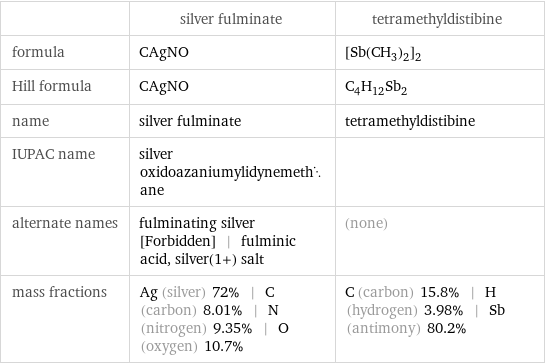  | silver fulminate | tetramethyldistibine formula | CAgNO | [Sb(CH_3)_2]_2 Hill formula | CAgNO | C_4H_12Sb_2 name | silver fulminate | tetramethyldistibine IUPAC name | silver oxidoazaniumylidynemethane |  alternate names | fulminating silver [Forbidden] | fulminic acid, silver(1+) salt | (none) mass fractions | Ag (silver) 72% | C (carbon) 8.01% | N (nitrogen) 9.35% | O (oxygen) 10.7% | C (carbon) 15.8% | H (hydrogen) 3.98% | Sb (antimony) 80.2%