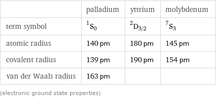  | palladium | yttrium | molybdenum term symbol | ^1S_0 | ^2D_(3/2) | ^7S_3 atomic radius | 140 pm | 180 pm | 145 pm covalent radius | 139 pm | 190 pm | 154 pm van der Waals radius | 163 pm | |  (electronic ground state properties)